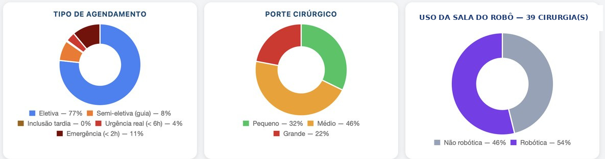 Painel epidemiológico com tipo de agendamento, porte cirúrgico e uso da sala robótica