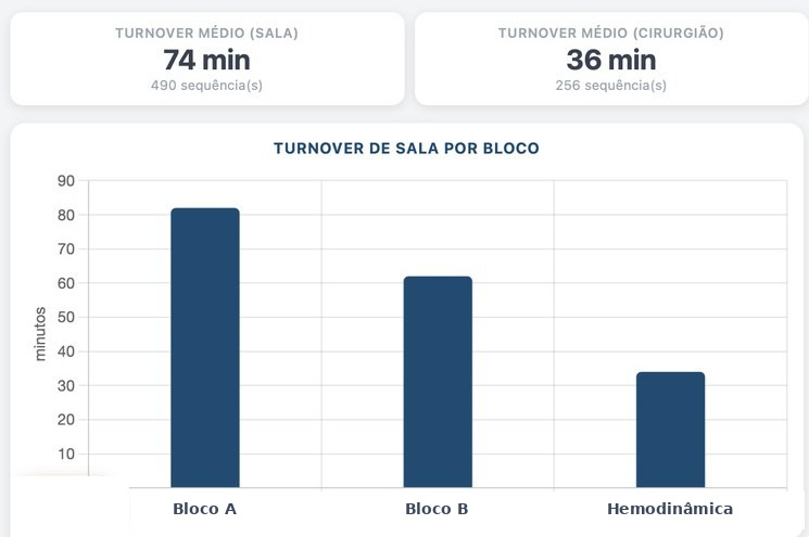 Indicadores de turnover médio por sala e por bloco